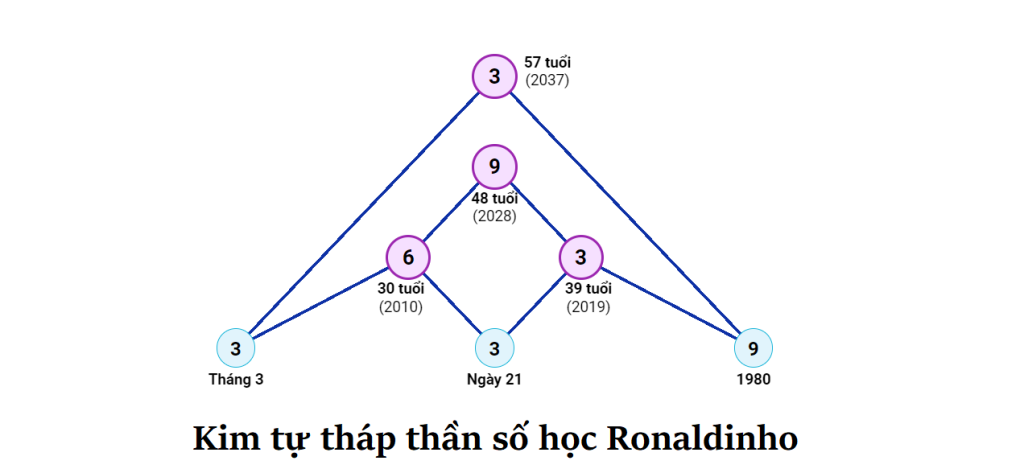 Than so hoc Ronaldinho