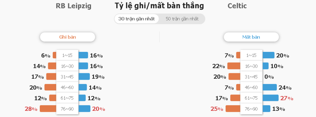Keo nha cai RB Leipzig vs Celtic
