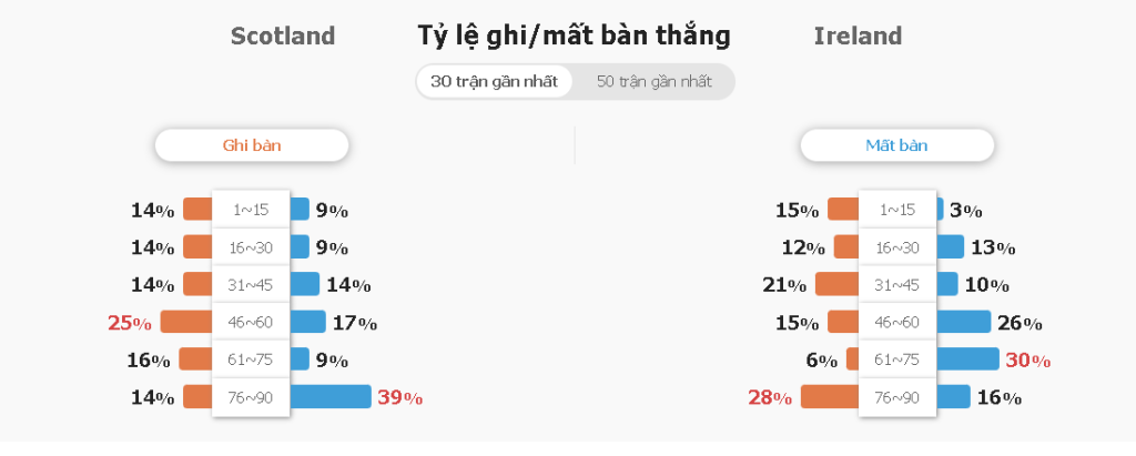 Keo nha cai Scotland vs Ireland