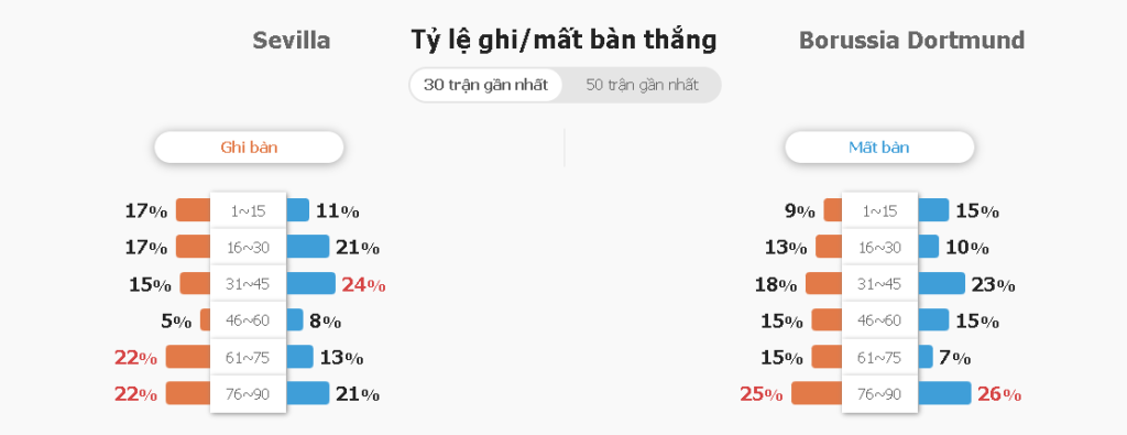 Soi keo tai xiu Sevilla vs Dortmund