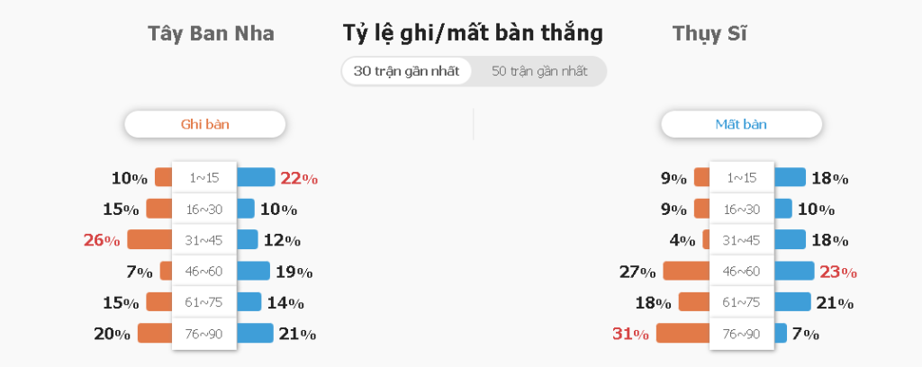 Du doan ty so Tay Ban Nha vs Thuy Si
