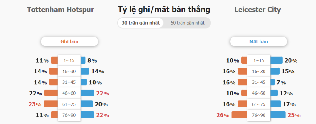 Soi keo ty so Tottenham vs Leicester Cit