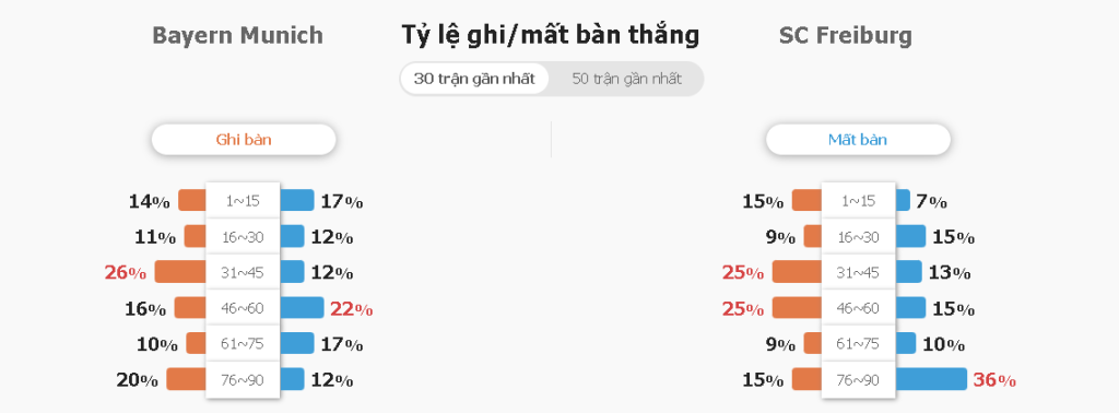 Ty le keo tai xiu Bayern Munich vs Freiburg