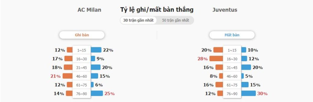 Keo tai xiu AC Milan vs Juventus 