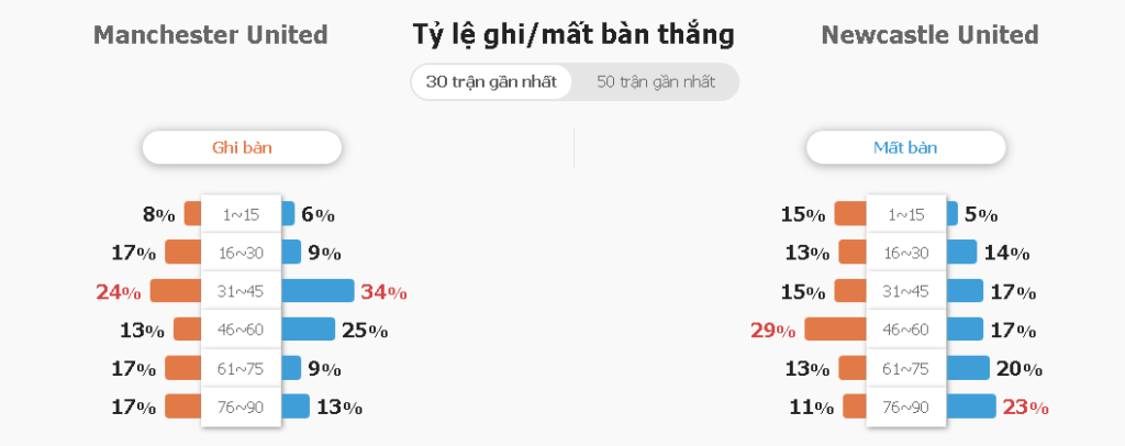 Du doan ty so Man Utd vs Newcastle