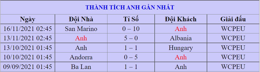 Thanh tich cua Anh tai vong bang WC 2022