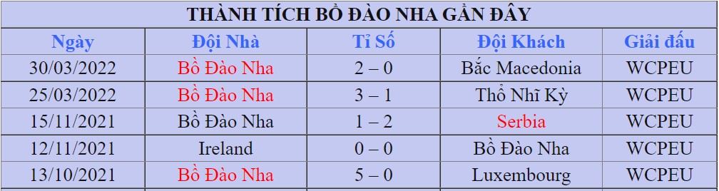 Thanh tich cua Bo Dao Nha tai vong bang WC 2022