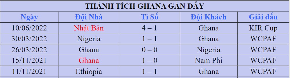 Thanh tich cua Ghana tai vong bang WC 2022