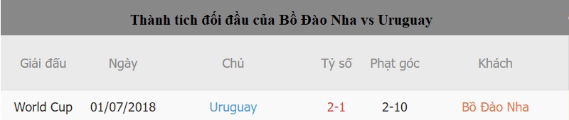 Thanh tich gap nhau giua Bo Dao Nha vs Uruguay gan day