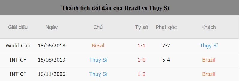 Thanh tich gap nhau giua Brazil  vs Thuy Si gan day