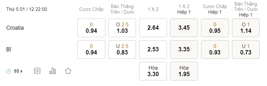 Ty le keo nha cai Croatia vs Bi WC 2022