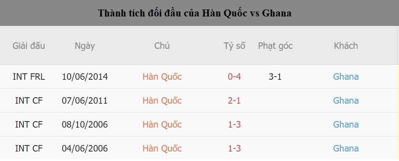 Thanh tich gap nhau giua Han Quoc vs Ghana gan day 