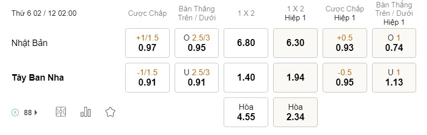 Ty le keo nha cai Nhat Ban vs Tay Ban Nha WC 2022