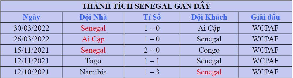 Thanh tich cua Senegal tai vong bang WC 2022