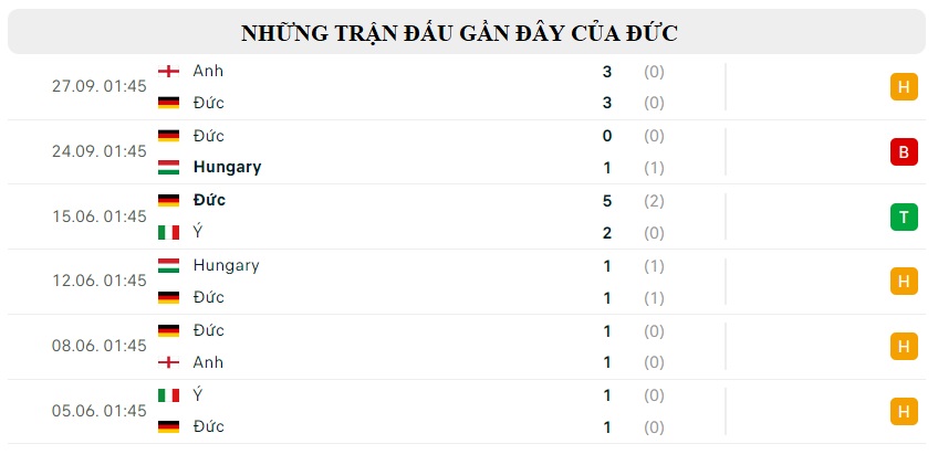 Thanh tich cua Duc tai vong bang WC 2022