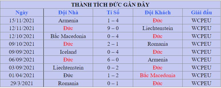 Thanh tich cua Duc tai vong bang WC 2022