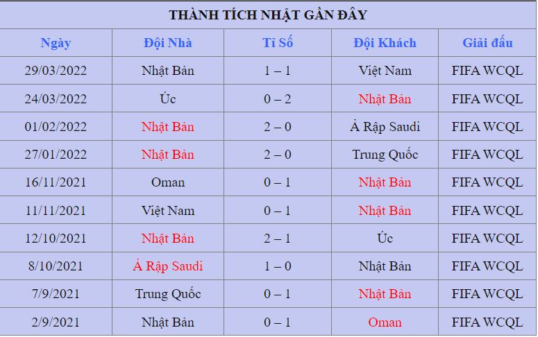 Thanh tich cua Nhat Ban tai vong bang WC 2022