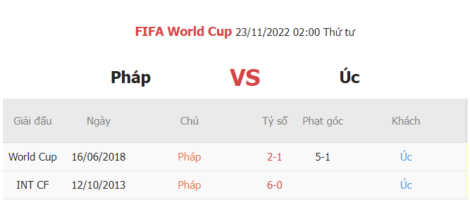 Thanh tich gap nhau giua Phap vs Uc gan day