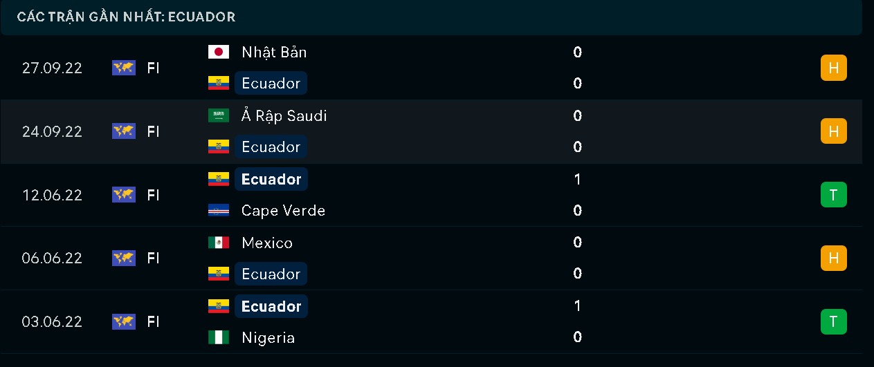 Thanh tich cua Ecuador tai vong bang WC 2022