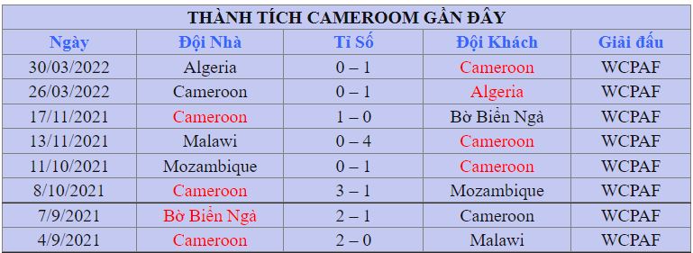 Thanh tich cua Cameroon tai vong bang WC 2022