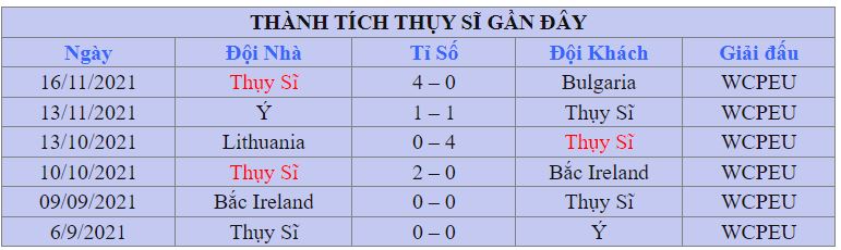 Thanh tich cua Thuy Si tai vong bang WC 2022