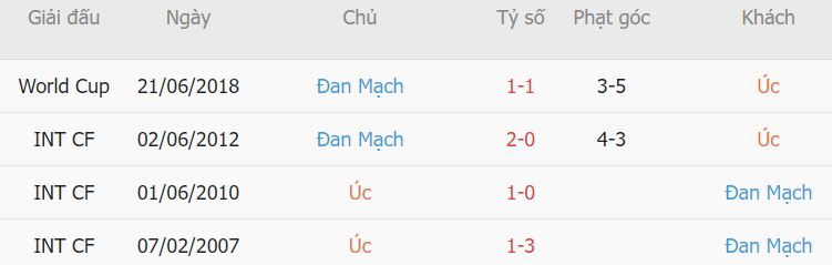 Thanh tich gap nhau giua Uc vs Dan Mach gan day