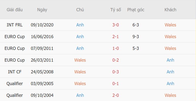 Thanh tich gap nhau giua Wales vs Anh gan day