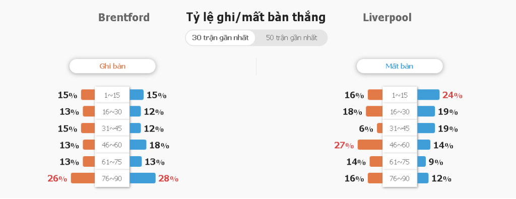 Ty le keo nha cai Brentford vs Liverpool