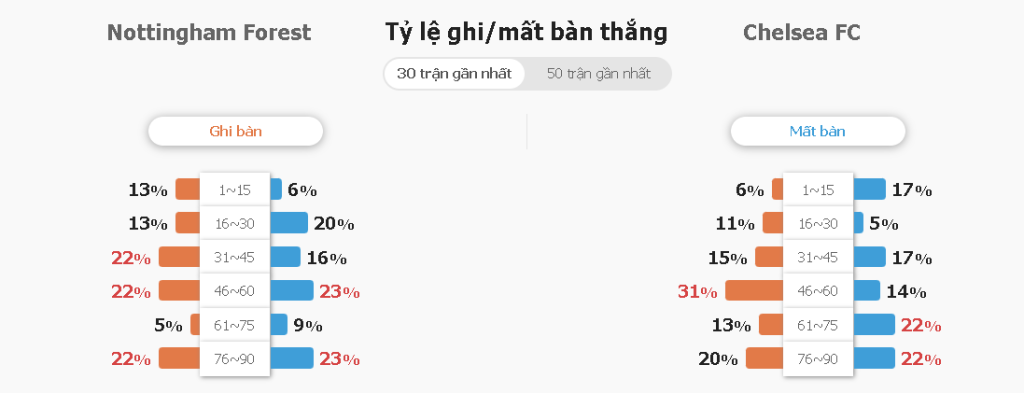 Thong ke gap nhau Nottingham vs Chelsea