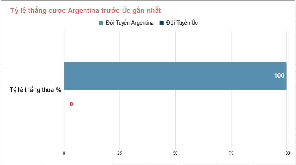 Ty le keo nha cai Argentina vs Uc