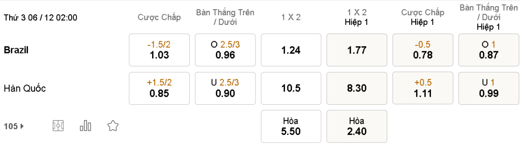 Soi keo chap tran Brazil vs Han Quoc