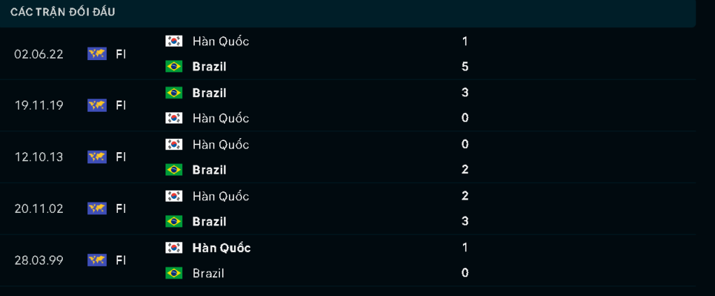 Soi keo nha cai Brazil vs Han Quoc 