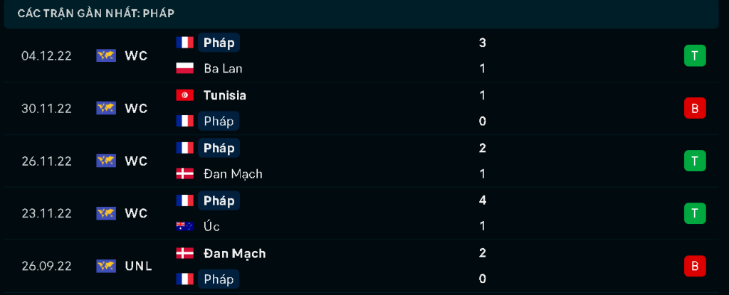 Nhan dinh soi keo Phap vs Maroc