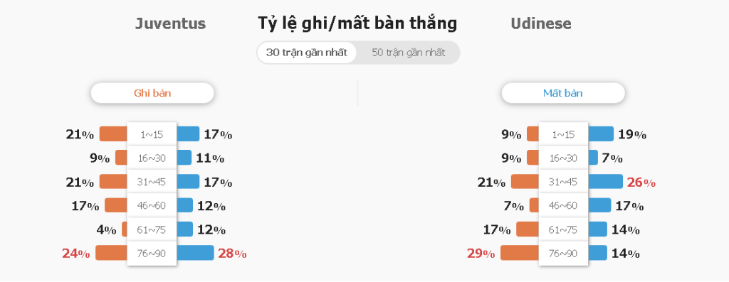 Du doan ty so Juventus vs Udinese