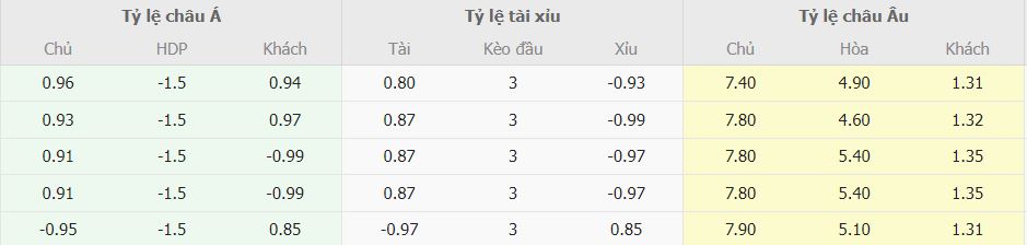 Soi keo tai xiu Fulham vs Man City vong 33 NHA