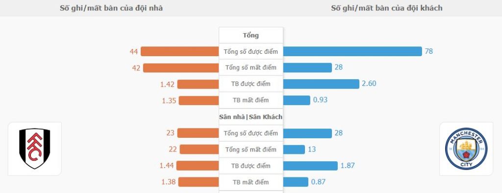 Du doan ket qua tran Fulham gap Man City toi nay