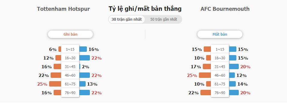 Du doan soi keo tran Tottenham vs Bournemouth NHA