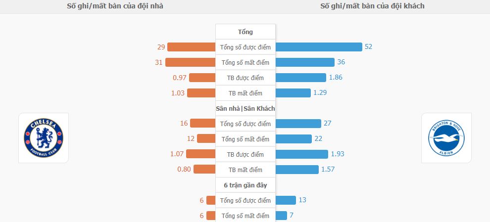 Thong ke thanh tich ghi ban Chelsea voi Brighton moi nhat