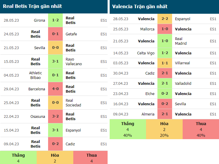 Nhan dinh phong do Real Betis vs Valencia moi day