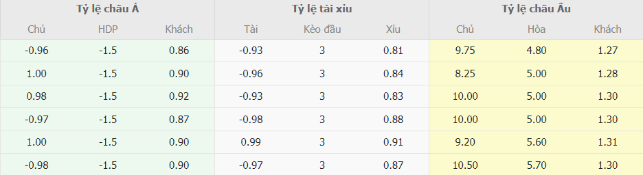 Soi keo tai xiu Everton vs Man City chi tiet