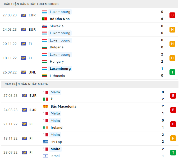 Thanh tich Luxembourg vs Malta gan day