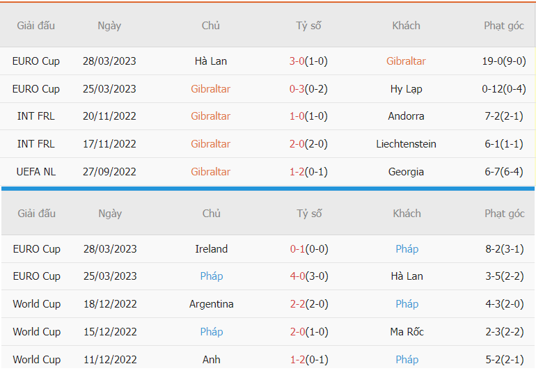 Soi keo chap Gibraltar vs Phap toi nay