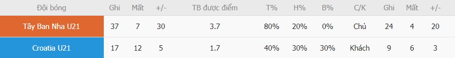 Ty le ghi ban TBN vs Croatia vua qua