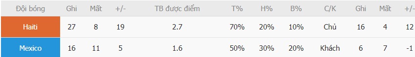 Thanh tich ghi ban Haiti vs Mexico gan nhat
