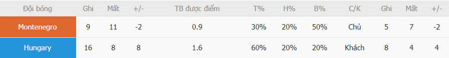 Soi keo chap Montenegro vs Hungary toi nay