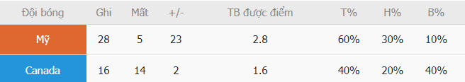 Soi keo nha cai Hoa Ky vs Canada toi nay