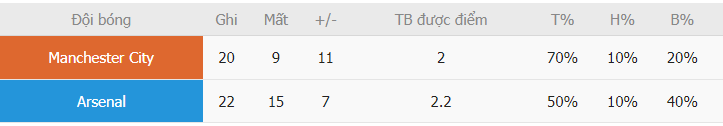 Nhan dinh tran Man City vs Arsenal toi nay
