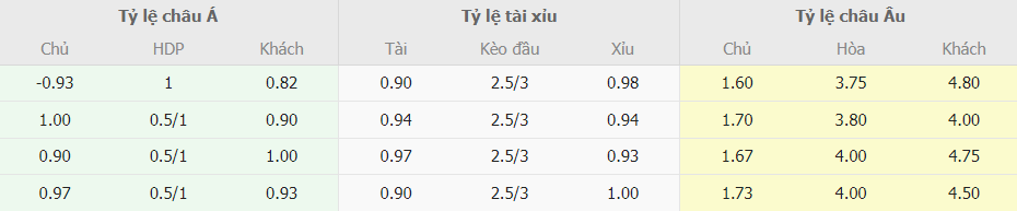 Ty le tai xiu Man City vs Arsenal toi nay