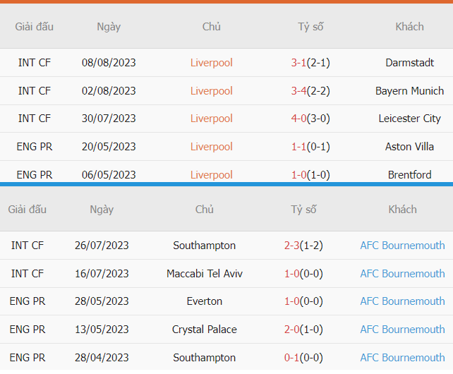 Thanh tich Liverpool vs Bournemouth gan day