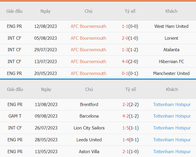 Phan tich phong do Bournemouth vs Tottenham gan day